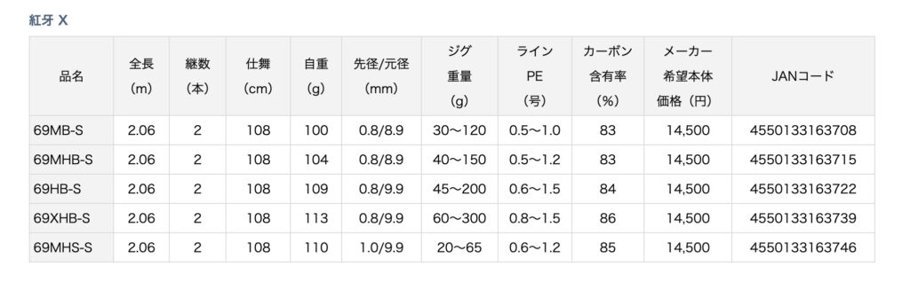 程度良好！使用回数1回！ダイワ 紅牙 X 69HB 40～100g DAIWA KOHGA タイラバ 中古 海釣り 真鯛 マダイ 鯛ラバ | ダイワ(DAIWA) タイラバロッド 紅牙X 69MHS-S ブラック